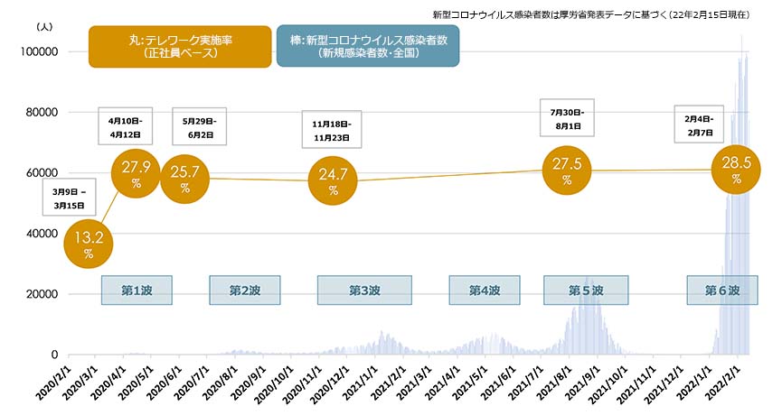 新型コロナウイルス感染者数とテレワーク実施率の推移（正社員）