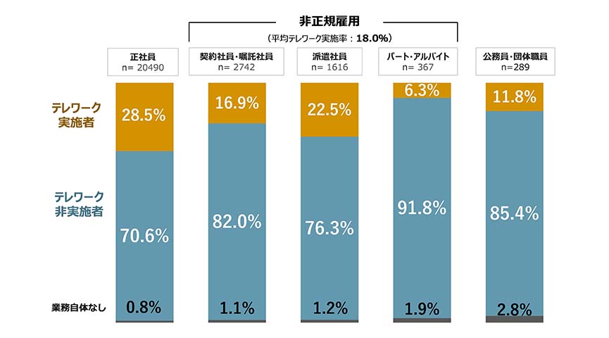 雇用形態別テレワーク実施率