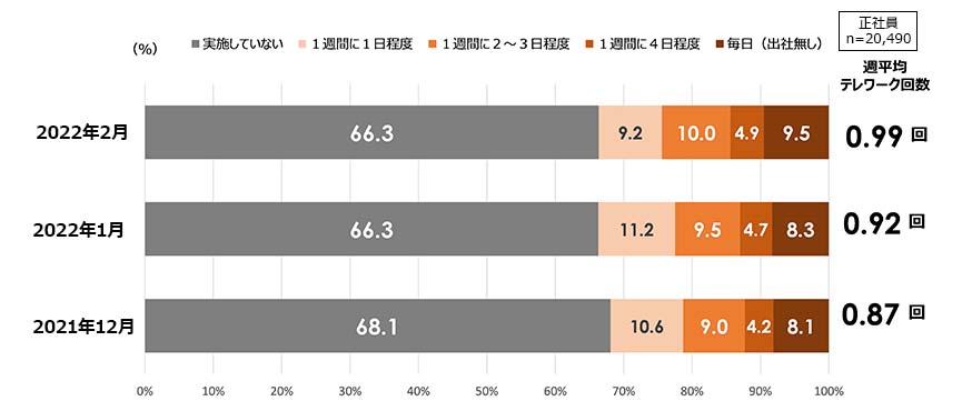 2021年12月～2022年2月のテレワーク頻度（正社員）