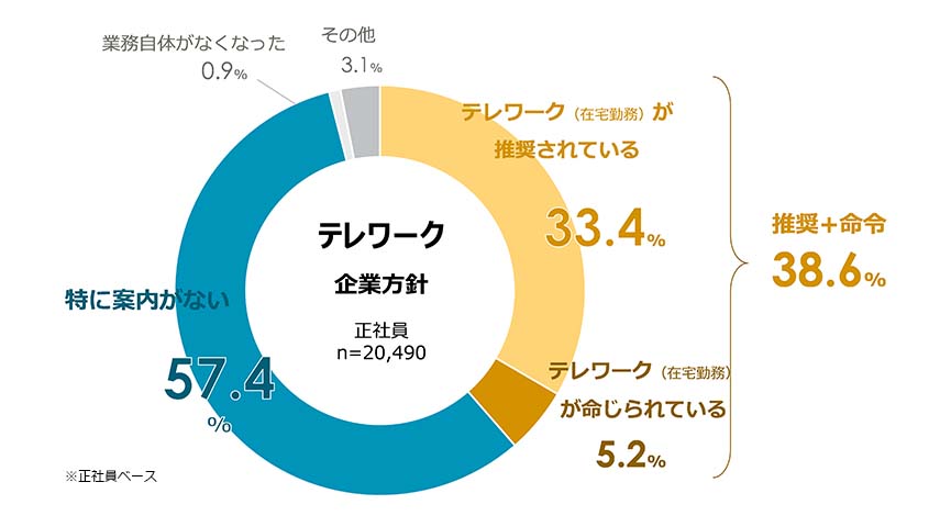 テレワークに関する企業方針と推移（従業員回答）