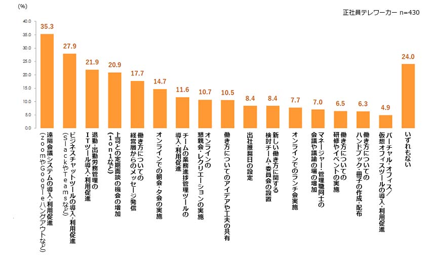 テレワーク普及にあたって行われた施策（従業員回答）