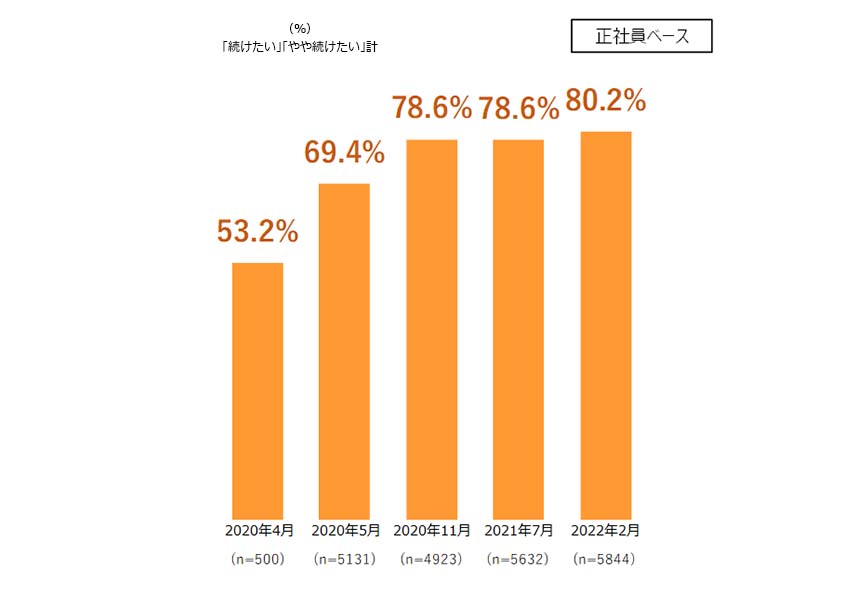 テレワーク実施者のテレワーク継続希望意向推移