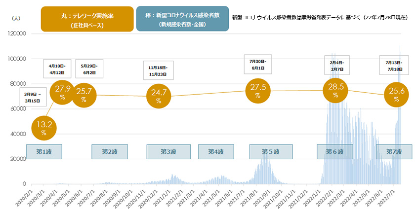 新型コロナウイルス感染者数とテレワーク実施率の推移（正社員ベース）