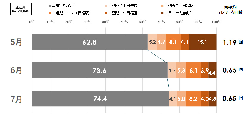 2022年５月-７月のテレワーク頻度の推移（正社員ベース）