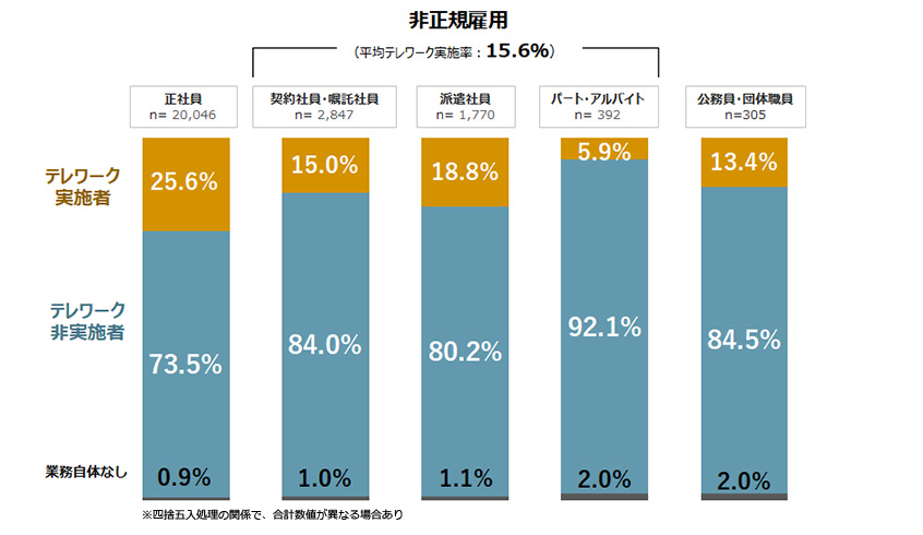 雇用形態別テレワーク実施率