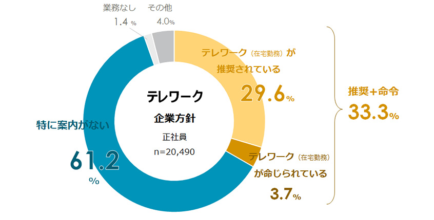 テレワークに関する企業方針（正社員ベース）
