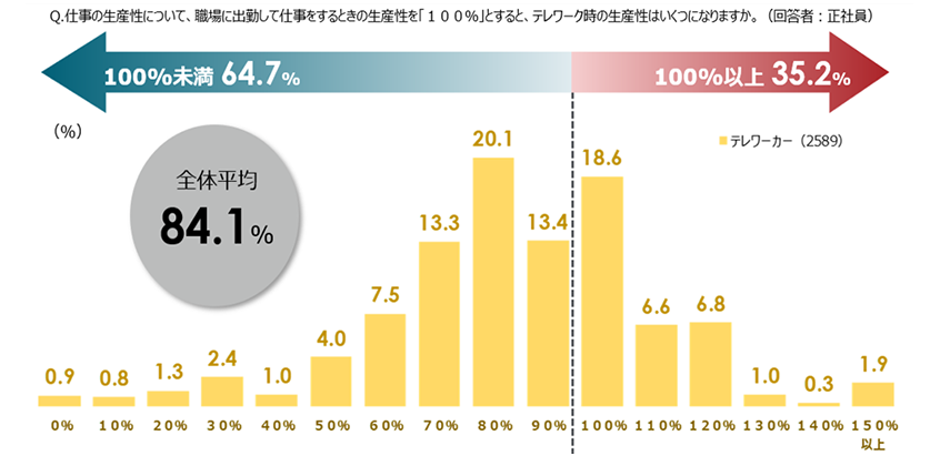 テレワークの生産性