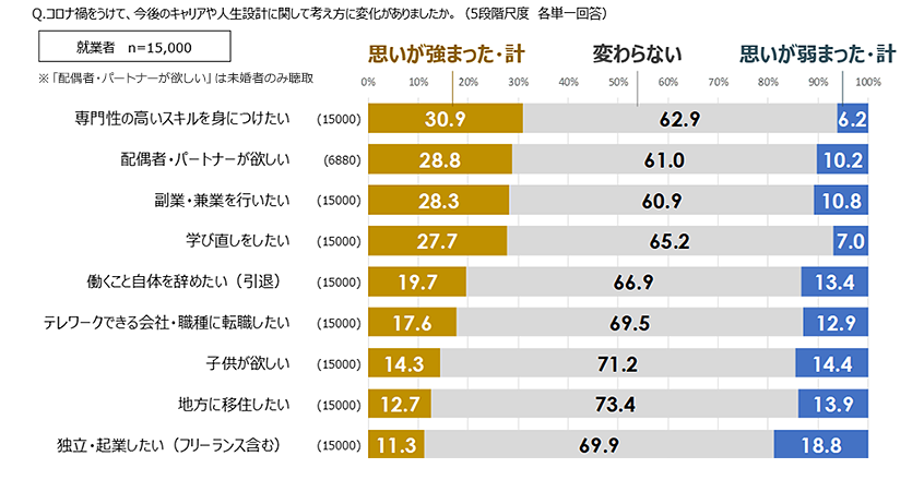 コロナ禍によるキャリア・就業意識の変化
