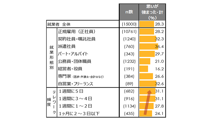 就業形態・テレワーク頻度別の副業・兼業意向