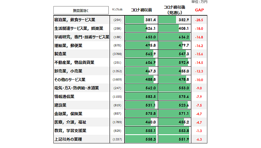 業界別の個人年収の変化