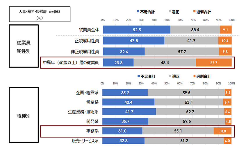 人員の過不足感