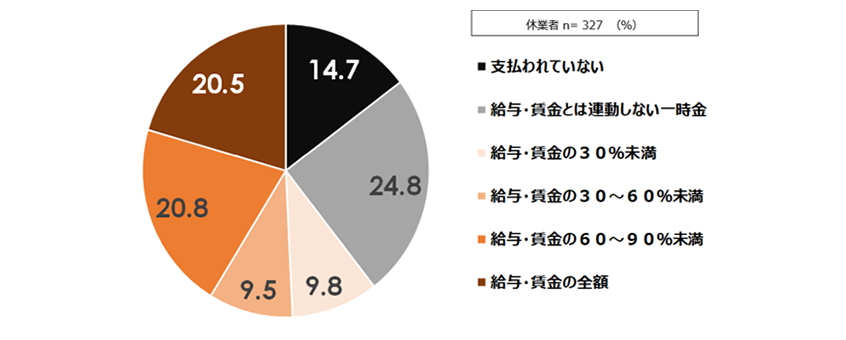 休業者への会社からの補償