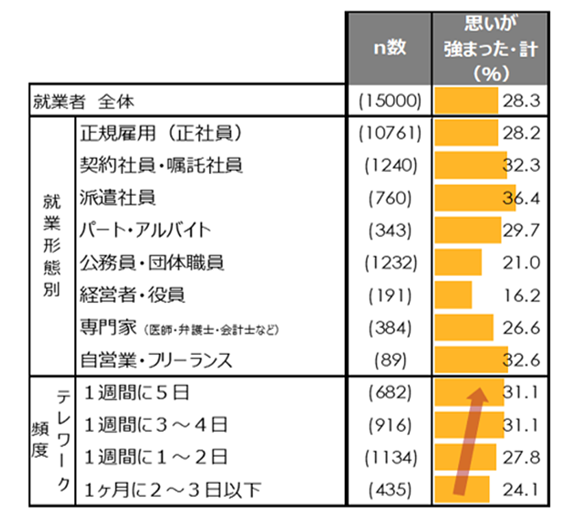 就業形態・テレワーク頻度別の副業・兼業意向