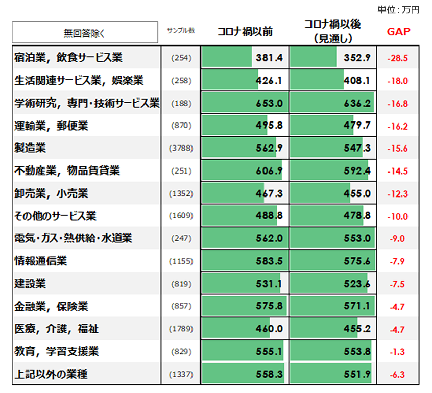 業界別の個人年収の変化