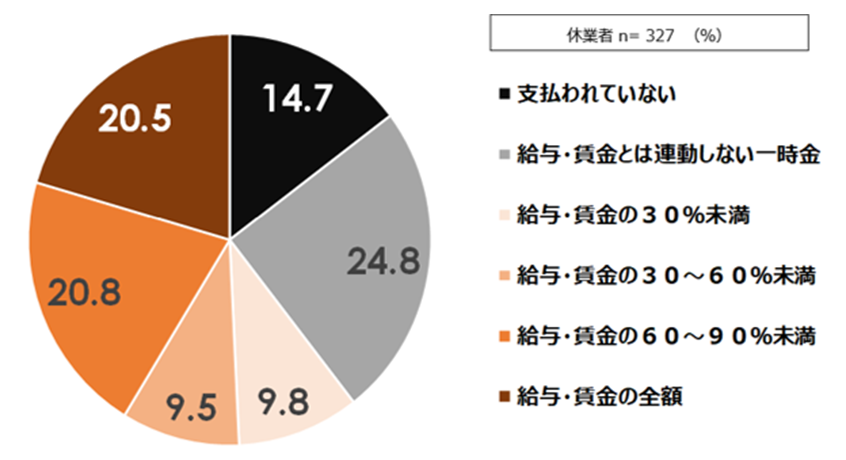 休業者への会社からの補償