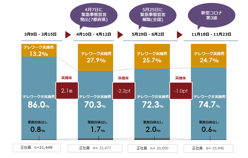 テレワーク実施率（全国平均）の推移