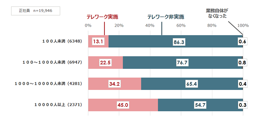 企業規模別（従業員数別）のテレワーク実施率