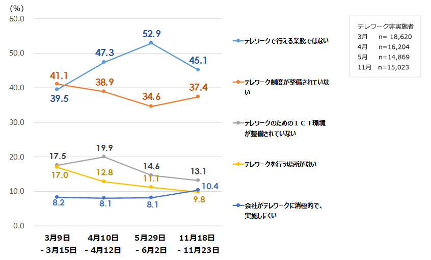 テレワークをしていない理由
