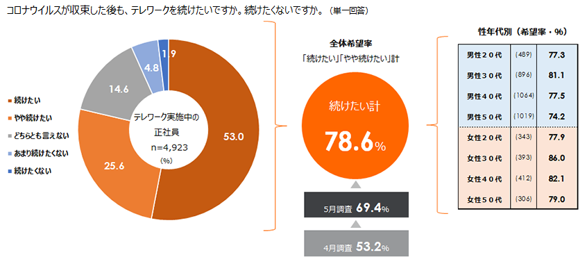 コロナ収束後のテレワーク継続希望率