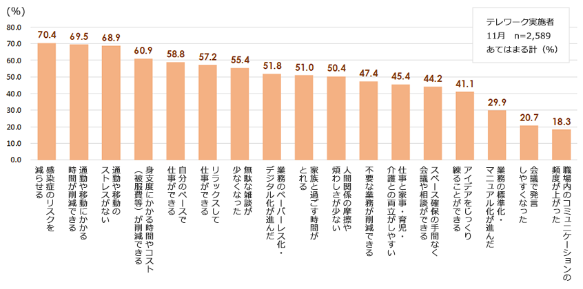 テレワーク実施のメリット