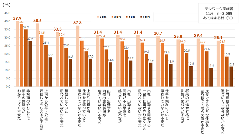 年代別にみるテレワークの不安