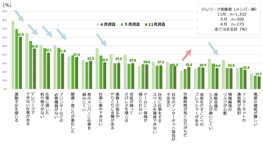 テレワークの課題