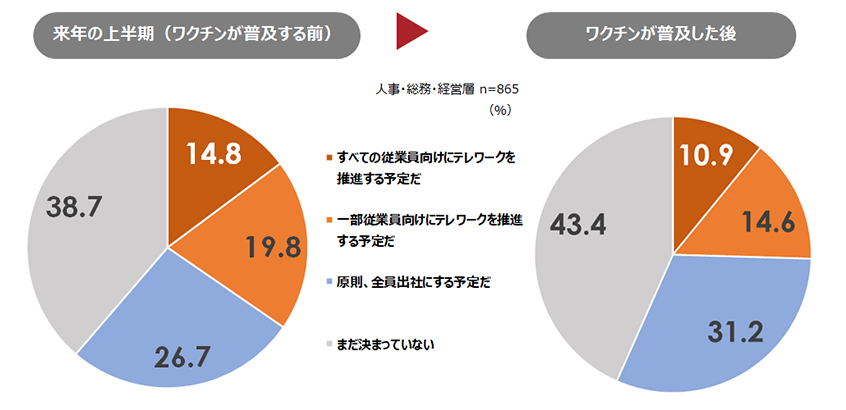 ワクチン普及前後の企業のテレワーク方針