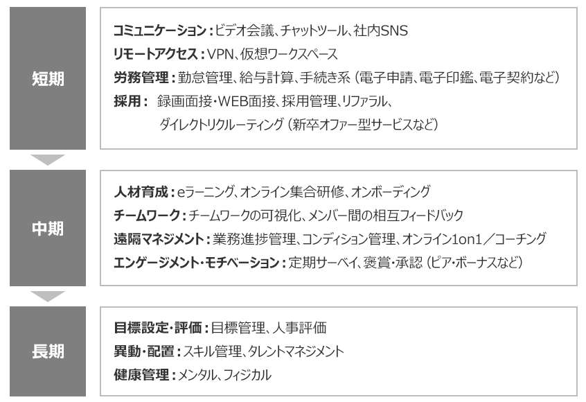 テクノロジーをテレワークに活かせる領域