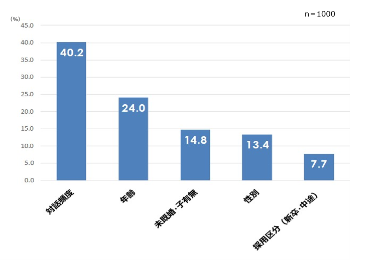 人事評価に影響する間接的要素の割合（寄与率）
