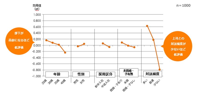 人事評価における間接的要素の効用値（影響度）
