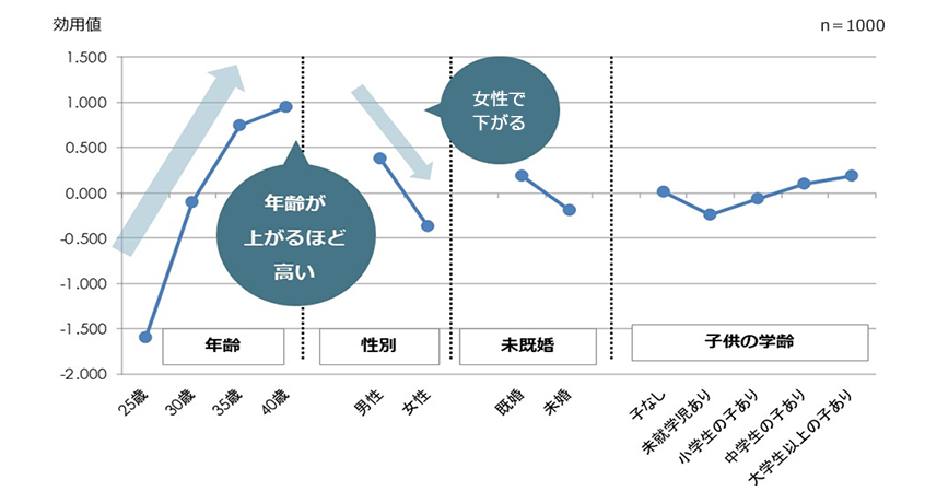登用における間接的要素の効用値（影響度）①