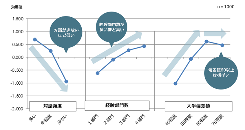 登用における間接的要素の効用値（影響度）②