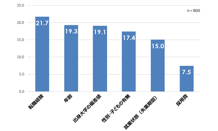 中途採用における間接的要素の割合（寄与率）