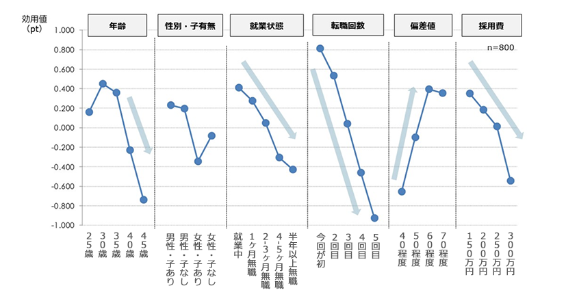 中途採用における間接的要素の効用値（影響度）