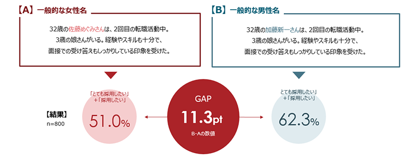 中途採用における性別のアンコンシャス・バイアス（コンセプト評価）