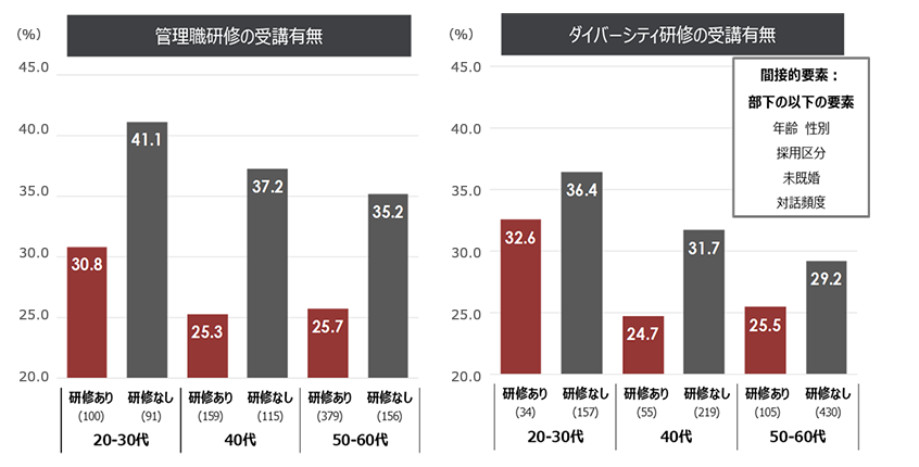 間接的要素が部下の評価に影響する割合