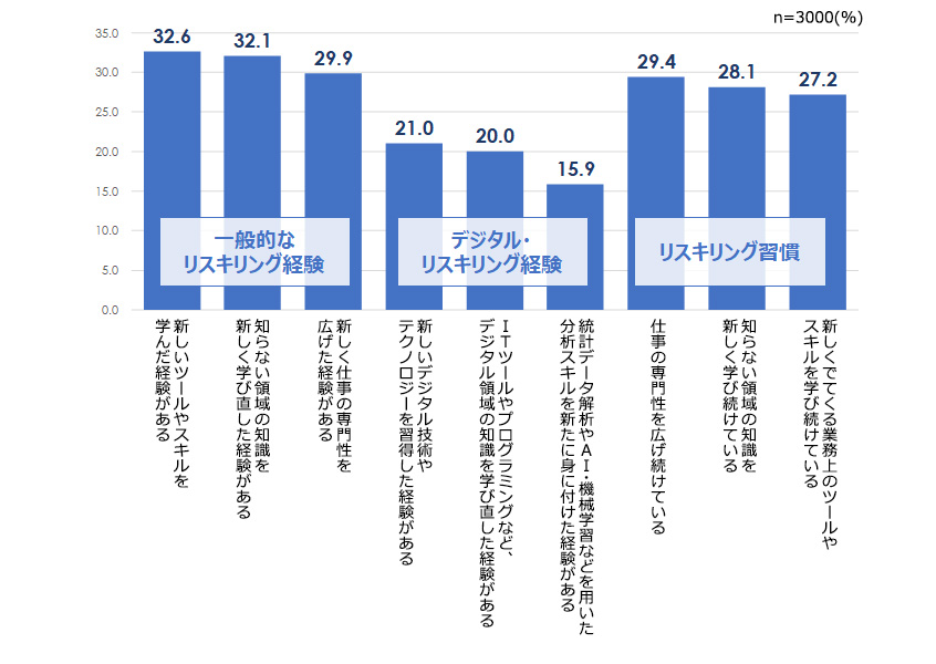リスキリングの実態