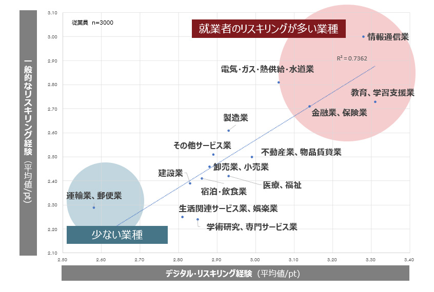 業種別のリスキリング・マップ