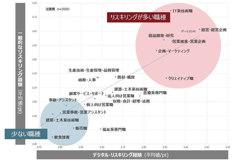 職種別のリスキリング・マップ