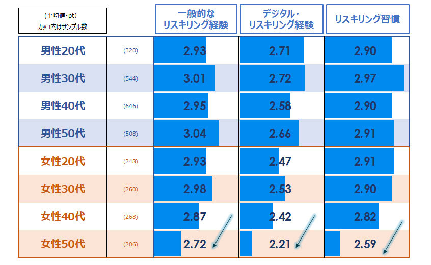 性年代別のリスキリング実態