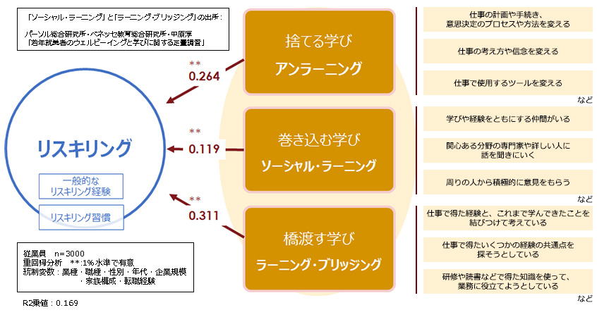 リスキリングを支える３つの学び特性