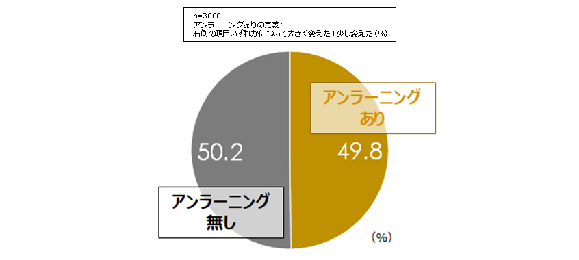 アンラーニング実施率