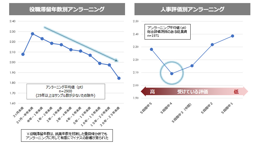 役職滞留年数別と人事評価別アンラーニング