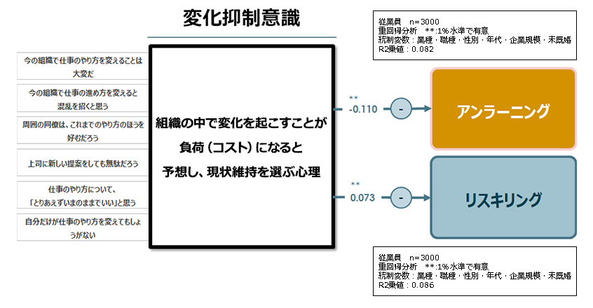 変化抑制意識とアンラーニング