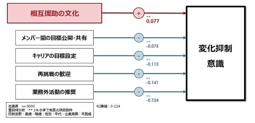 変化抑制意識と組織特徴