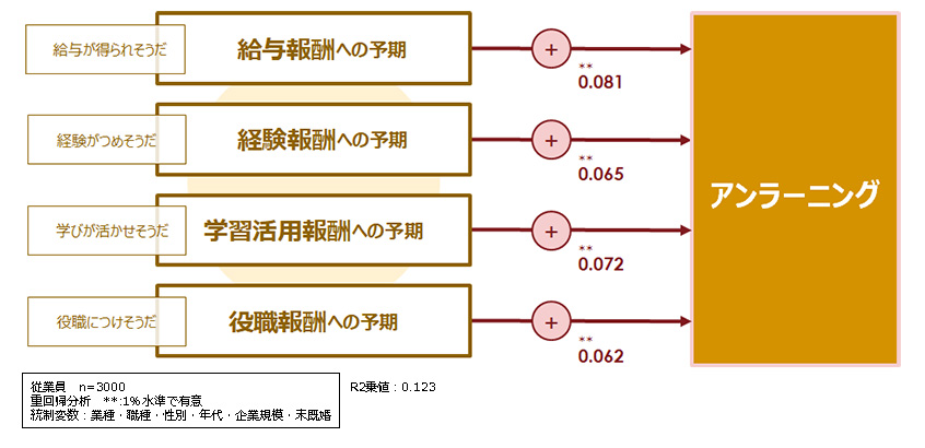 アンラーニングと組織特徴