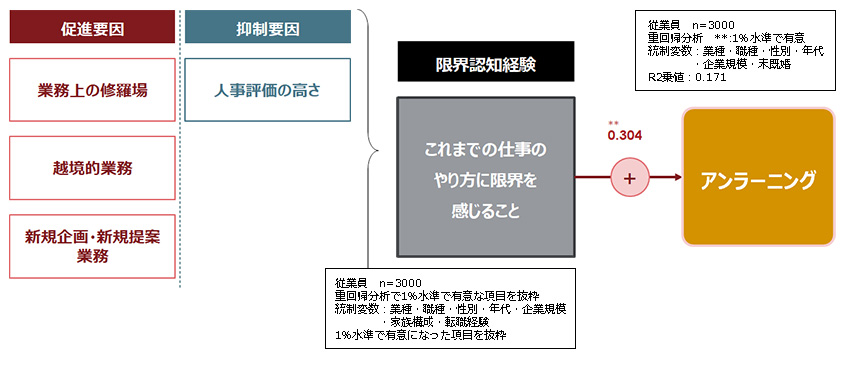 限界認知経験とアンラーニング