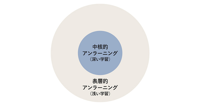 アンラーニングのレベル