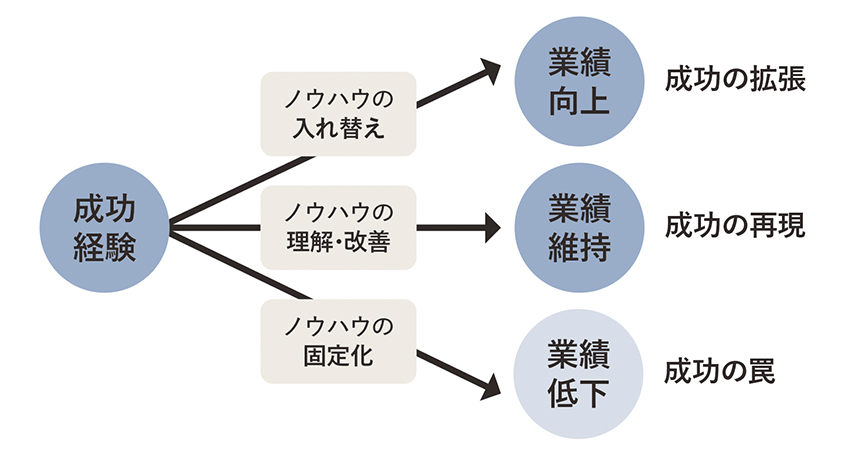 図２：成功体験後の3パターン