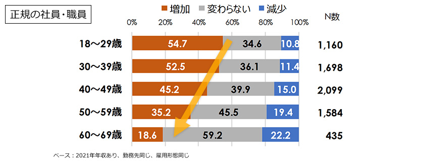 賃金の増減 正規の社員・職員×年齢別